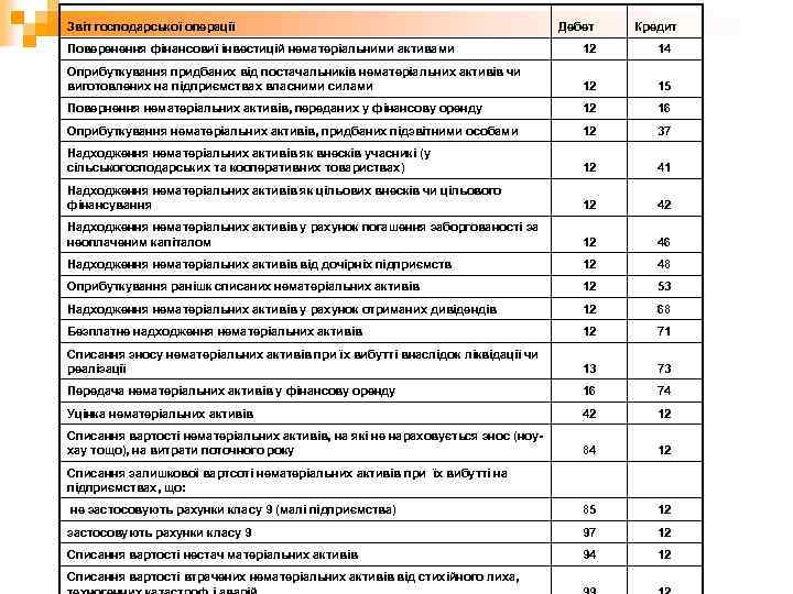 Звіт господарської операції Дебет Кредит Поверенення фінансовиї інвестицій нематеріальними активами 12 14 Оприбуткування придбаних