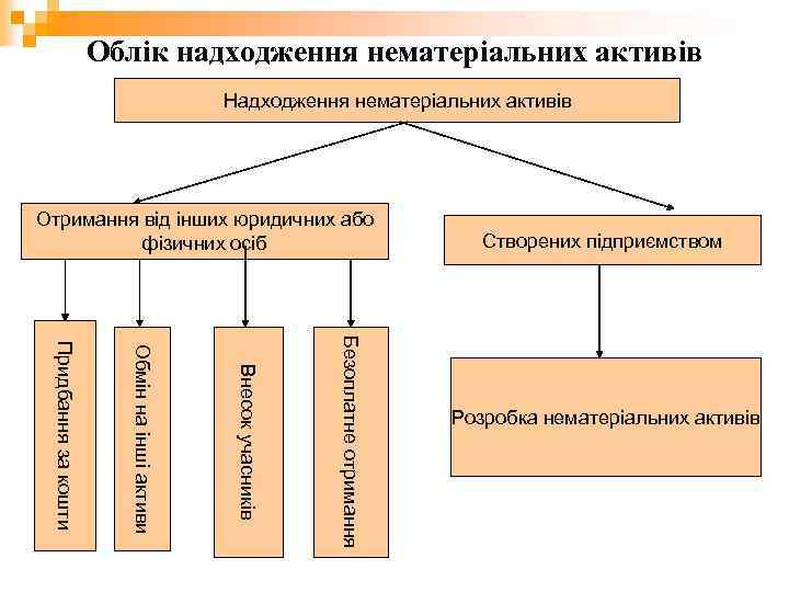 Облік надходження нематеріальних активів Надходження нематеріальних активів Отримання від інших юридичних або фізичних осіб