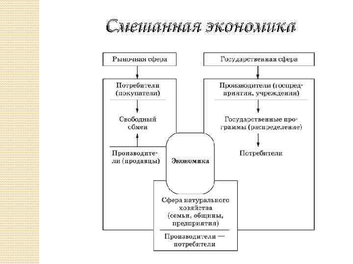 Смешанная экономика 