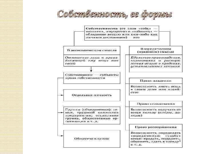 Собственность, ее формы 