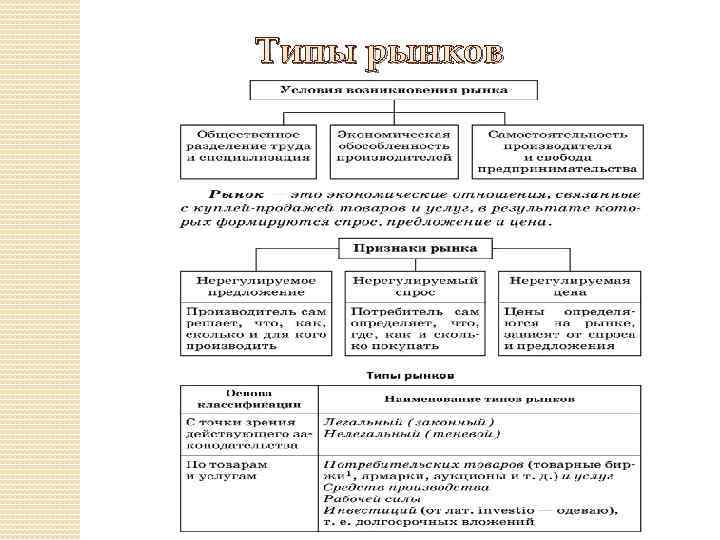 Типы рынков 