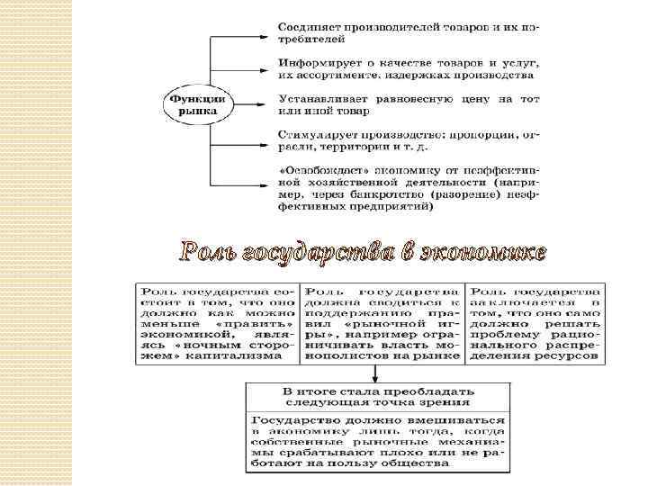 Роль государства в экономике 