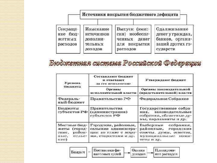 Бюджетная система Российской Федерации 