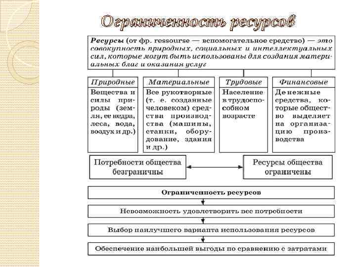 Ограниченность ресурсов 