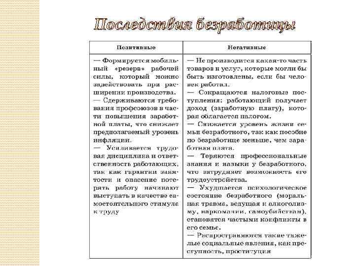 К чему может привести безработица. Отрицательные социально-экономические последствия безработицы. Последствия безработицы позитивные и негативные 8 класс. Экономические и социальные последствия безработицы таблица. Негативные экономические и социальные последствия безработицы.