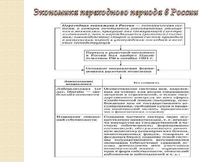 Экономика переходного периода в России 