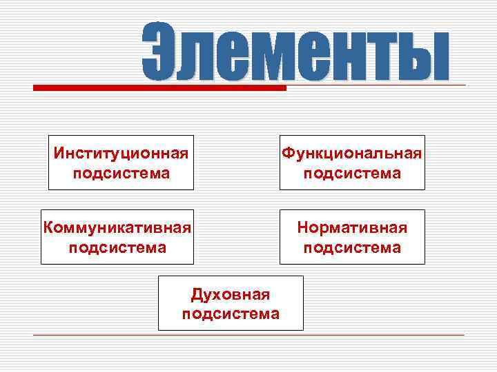 Институционная подсистема Функциональная подсистема Коммуникативная подсистема Нормативная подсистема Духовная подсистема 