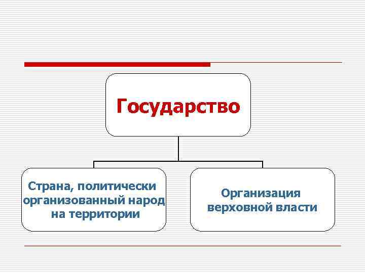 Государство Страна, политически организованный народ на территории Организация верховной власти 