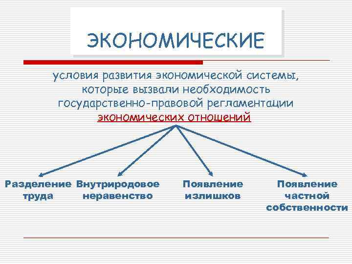 ЭКОНОМИЧЕСКИЕ условия развития экономической системы, которые вызвали необходимость государственно-правовой регламентации экономических отношений Разделение Внутриродовое