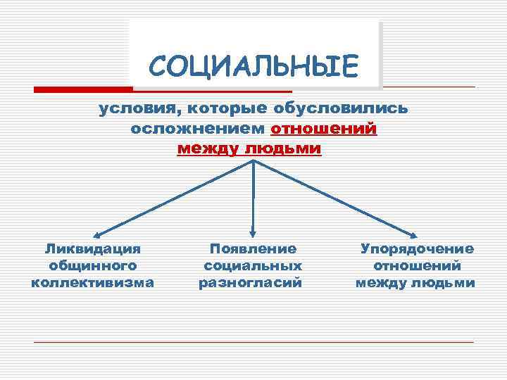 СОЦИАЛЬНЫЕ условия, которые обусловились осложнением отношений между людьми Ликвидация общинного коллективизма Появление социальных разногласий