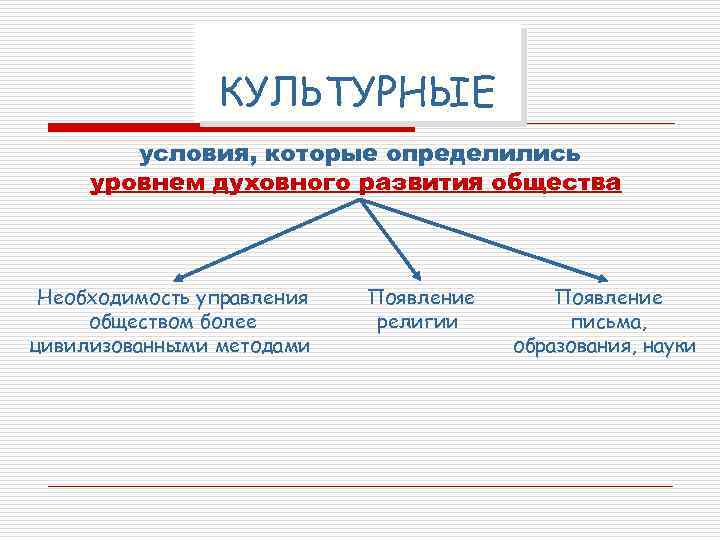 КУЛЬТУРНЫЕ условия, которые определились уровнем духовного развития общества Необходимость управления обществом более цивилизованными методами