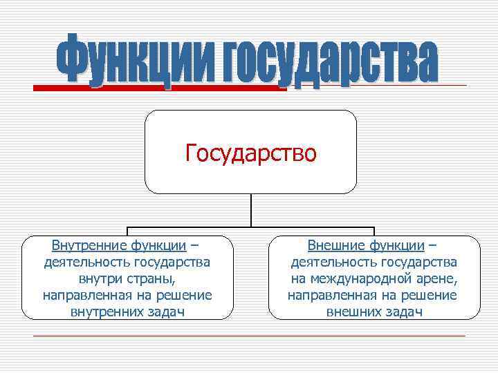 Государство Внутренние функции – деятельность государства внутри страны, направленная на решение внутренних задач Внешние