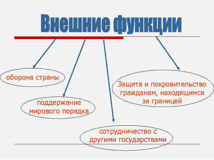 оборона страны поддержание мирового порядка Защита и покровительство гражданам, находящимся за границей сотрудничество с