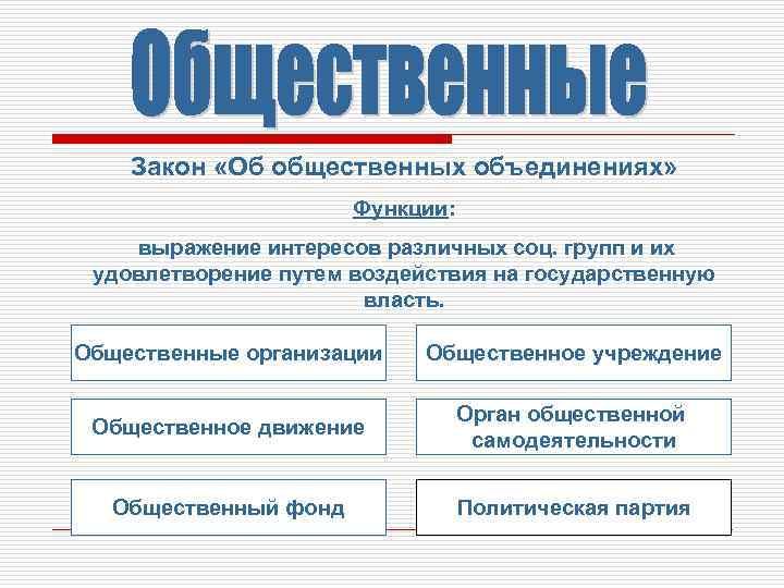 Закон «Об общественных объединениях» Функции: выражение интересов различных соц. групп и их удовлетворение путем