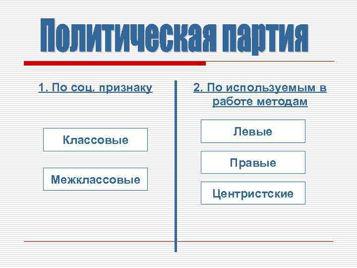 1. По соц. признаку Классовые 2. По используемым в работе методам Левые Правые Межклассовые