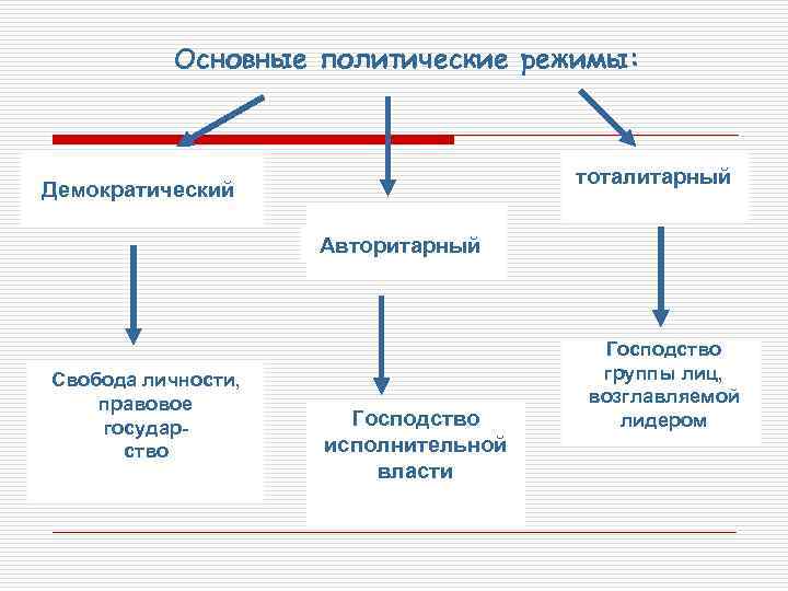 Основные политические режимы: тоталитарный Демократический Авторитарный Свобода личности, правовое государство Господство исполнительной власти Господство