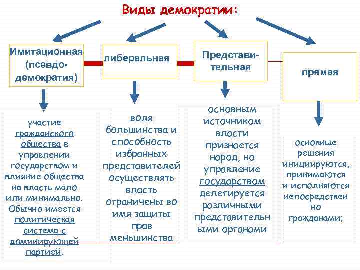 Виды демократии: Имитационная (псевдодемократия) участие гражданского общества в управлении государством и влияние общества на