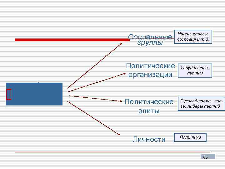 Социальные группы Политические организации Политические элиты Личности Нации, классы, сословия и т. д. Государство,