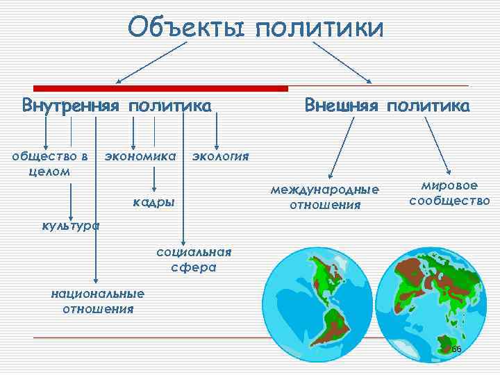 Объекты политики Внутренняя политика общество в целом экономика Внешняя политика экология кадры международные отношения