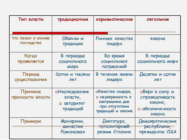 Характеристика власти. Виды власти таблица. Характеристики типов власти. Таблица типы власти. Виды власти традиционная.