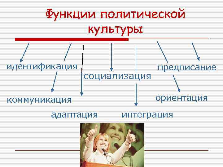 Функции политической культуры идентификация социализация коммуникация адаптация предписание ориентация интеграция 