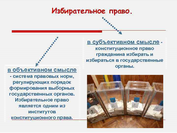 Избирательное право. в субъективном смысле - в объективном смысле - система правовых норм, регулирующих