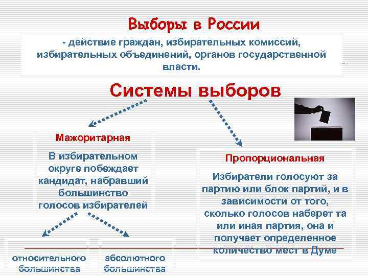 Выборы в России - действие граждан, избирательных комиссий, избирательных объединений, органов государственной власти. Системы