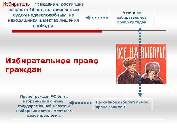 Избиратель – гражданин, достигший возраста 18 лет, не признанный судом недееспособным, не находящийся в