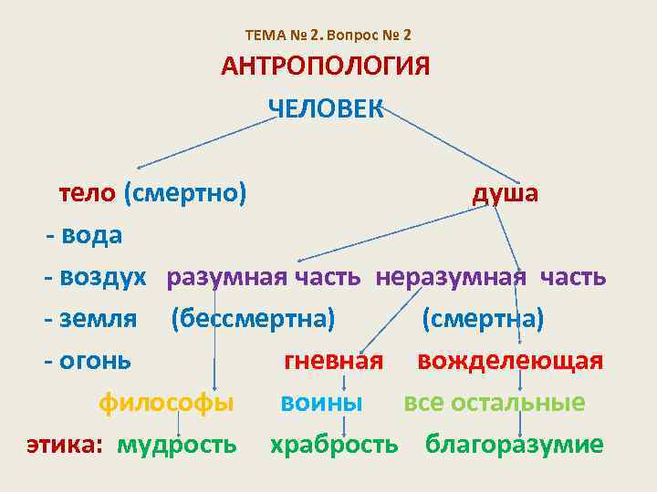 ТЕМА № 2. Вопрос № 2 АНТРОПОЛОГИЯ ЧЕЛОВЕК тело (смертно) душа - вода -