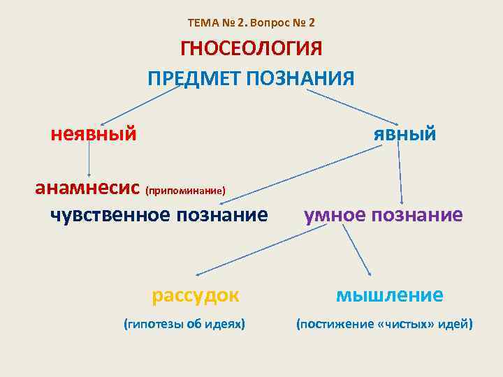 ТЕМА № 2. Вопрос № 2 ГНОСЕОЛОГИЯ ПРЕДМЕТ ПОЗНАНИЯ неявный явный анамнесис (припоминание) чувственное