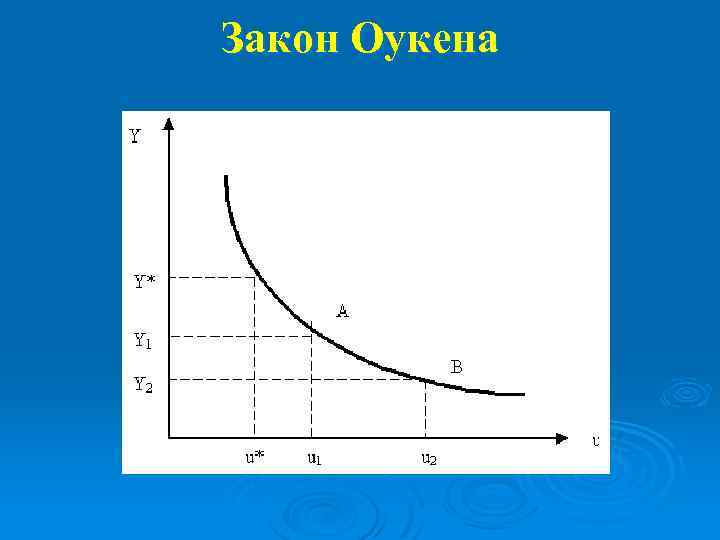 Оукена безработица