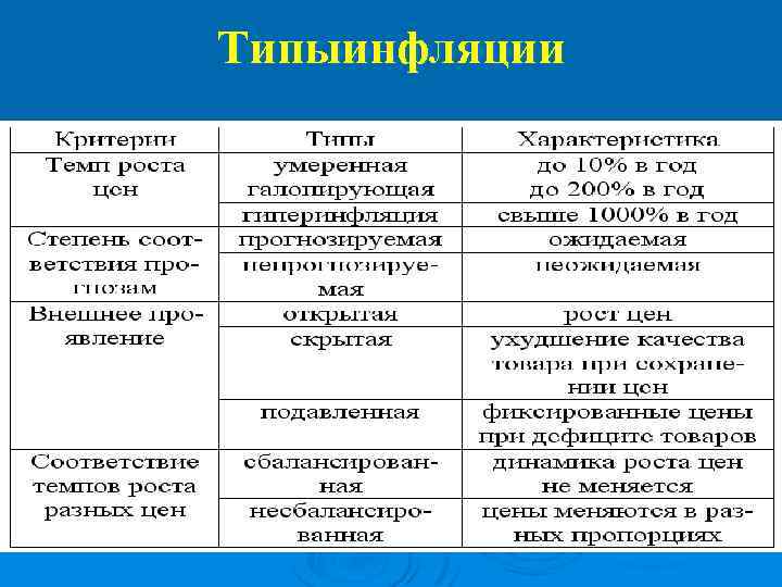 Типыинфляции 