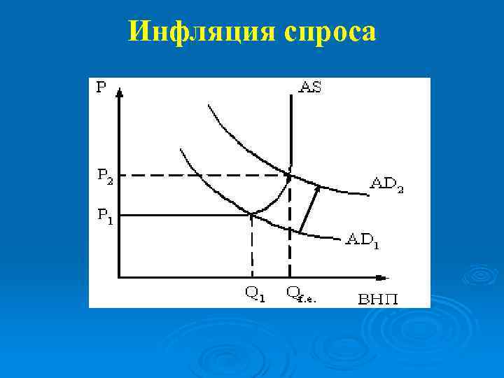 Результатом инфляции спроса является