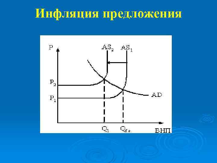 Инфляция предложения характеризуется ростом цен