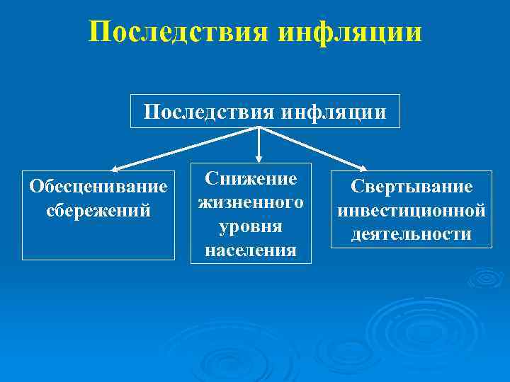 Последствия инфляции Обесценивание сбережений Снижение жизненного уровня населения Свертывание инвестиционной деятельности 