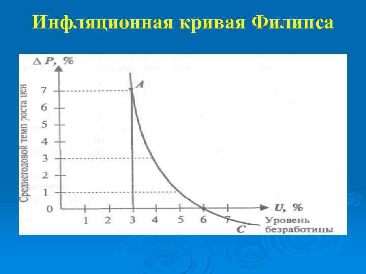 Кривая филлипса уровень безработицы