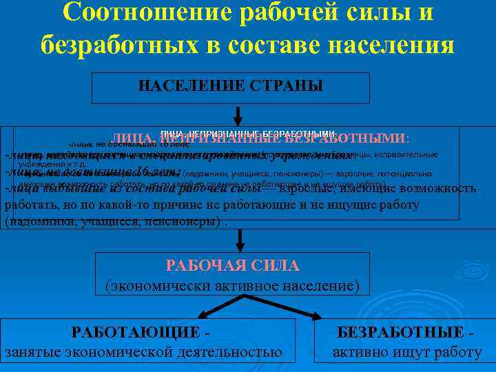 Соотношение рабочей силы и безработных в составе населения НАСЕЛЕНИЕ СТРАНЫ ЛИЦА, 16 лет; НЕПРИЗНАННЫЕ