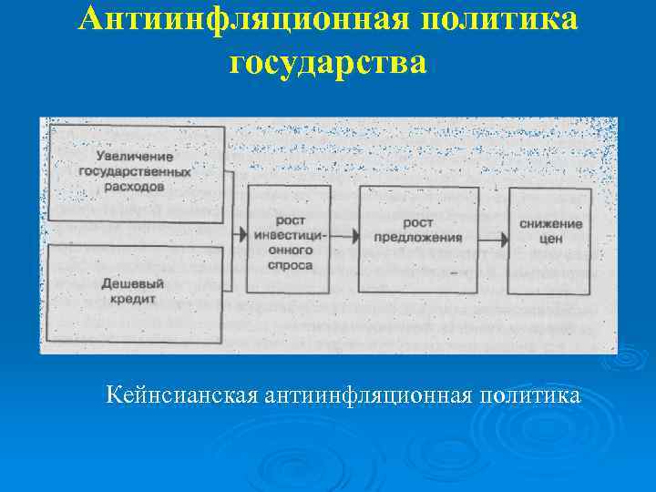Антиинфляционная политика государства Кейнсианская антиинфляционная политика 