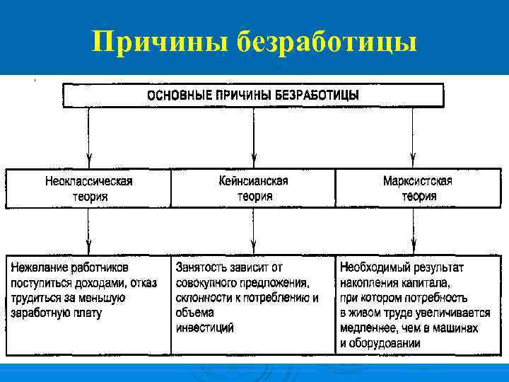 Причины безработицы обществознание 8 класс схема