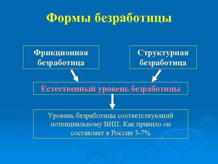 Формы безработицы Фрикционная безработица Структурная безработица Естественный уровень безработицы Уровень безработицы соответствующий потенциальному ВНП.