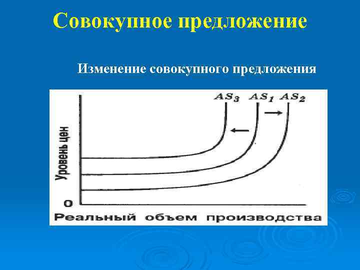Совокупное предложение Изменение совокупного предложения 
