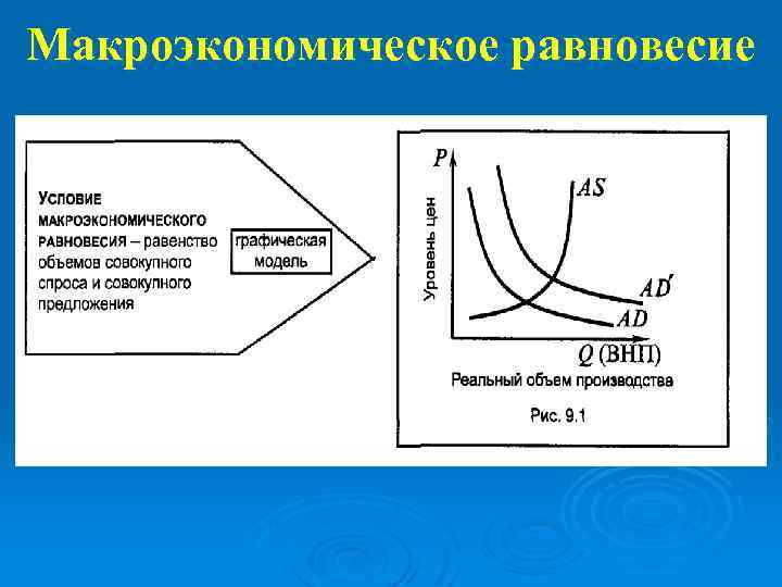 Макроэкономическое равновесие 