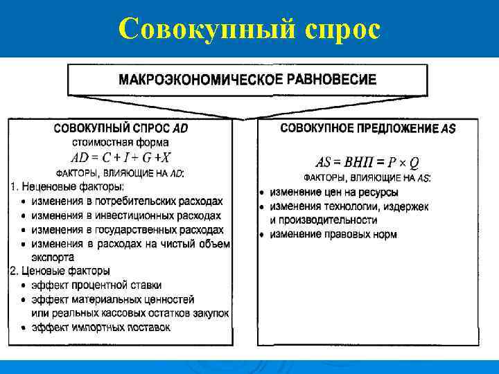 Совокупный спрос 