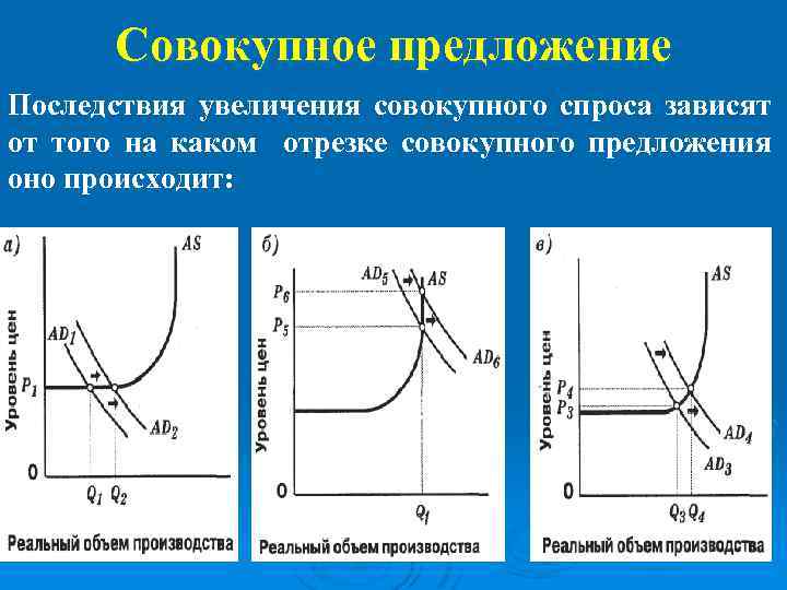 Совокупное предложение Последствия увеличения совокупного спроса зависят от того на каком отрезке совокупного предложения