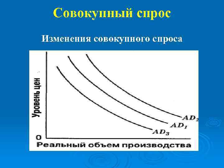 Совокупный спрос Изменения совокупного спроса 