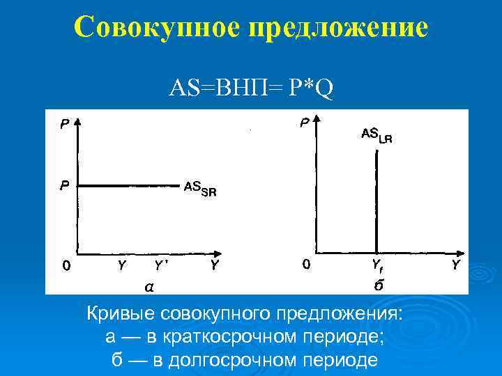Совокупное предложение AS=ВНП= P*Q Кривые совокупного предложения: а — в краткосрочном периоде; б —