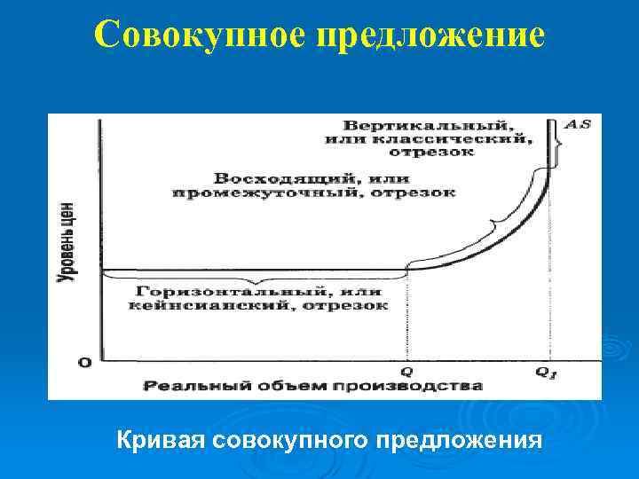 Отрезки кривой совокупного предложения. Кривая совокупность предложения занятость. Промежуточный отрезок на Кривой совокупного предложения является. Падение совокупного предложения происходит вследствие. Классический отрезок на Кривой совокупного предложения является.