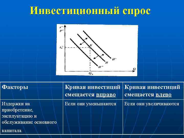 Инвестиционный спрос. Факторы спроса на товарном рынке. Кривая инвестиционного спроса сдвигается вправо если. Равновесие на рынке инвестиционных ресурсов. Линия спроса сдвинулась влево.