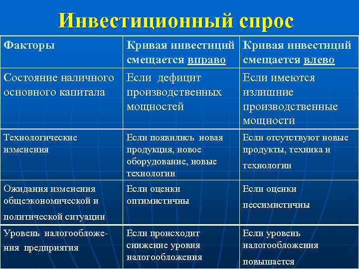 Инвестиционный спрос. Факторы инвестиционного спроса. Факторы определяющие инвестиционный спрос. Факторы влияющие на инвестиционный спрос. Факторы спроса на инвестиции.