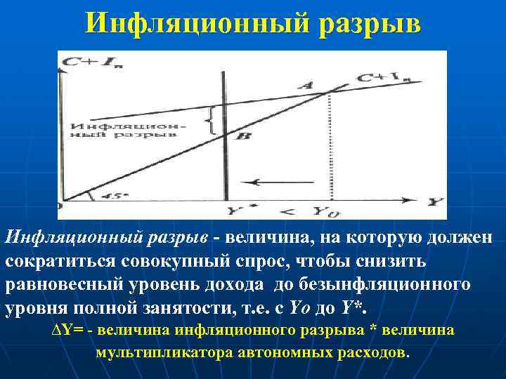 Инфляционный разрыв - величина, на которую должен сократиться совокупный спрос, чтобы снизить равновесный уровень